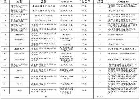 临沧市中医医院2021年引进急需紧缺专业技术人才公告