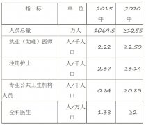 “十三五”全国卫生计生人才发展规划