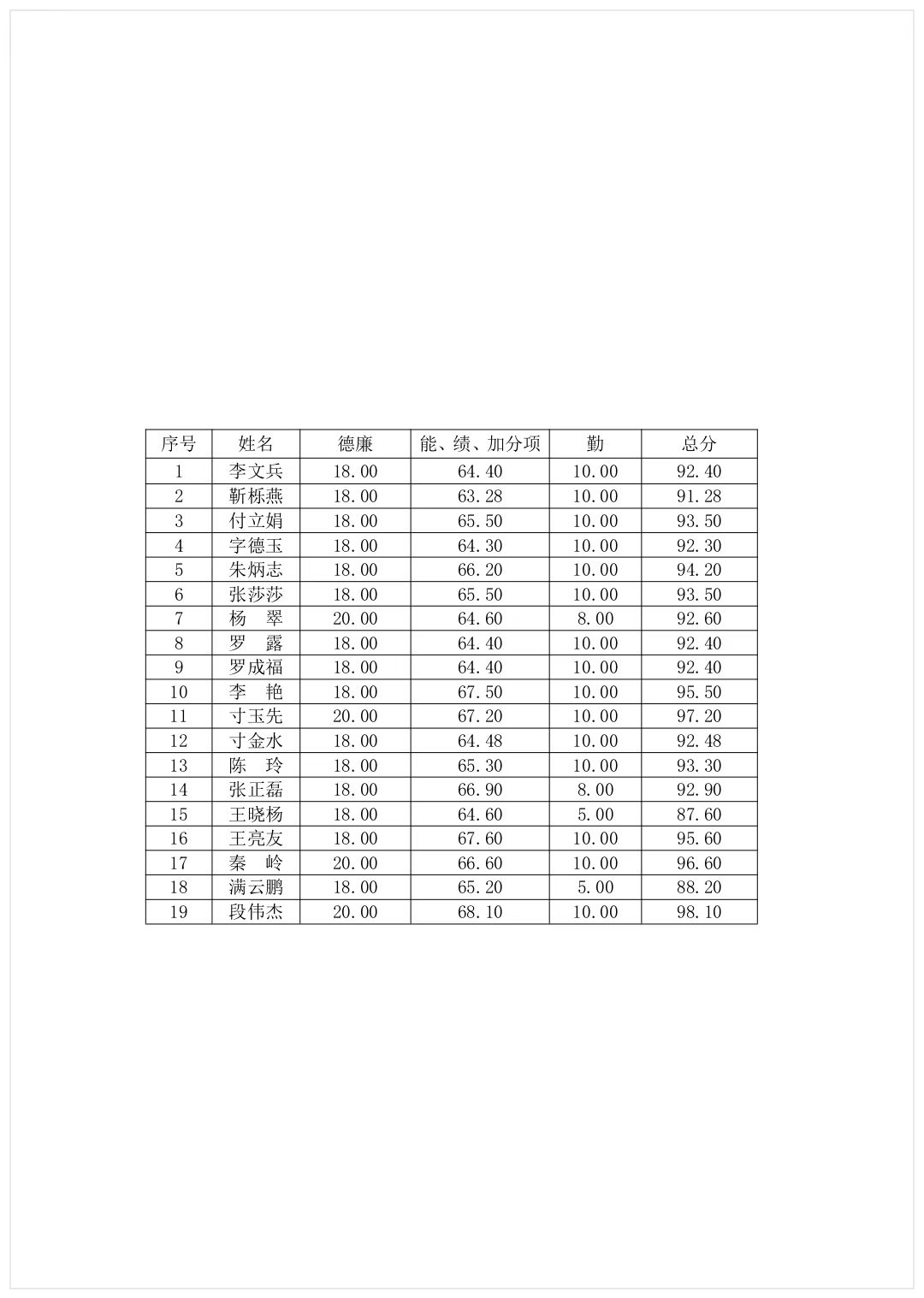 临沧市中医医院 2022 年第二批引进人才 周期考核结果公示