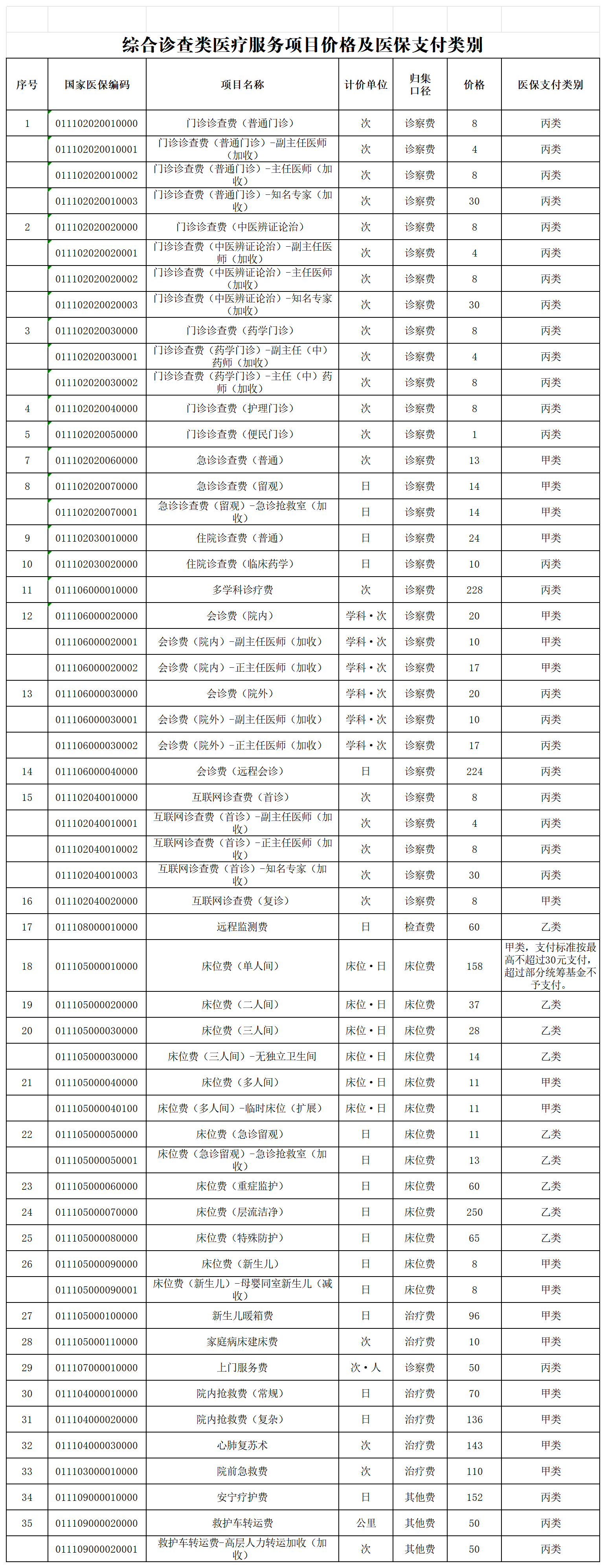 附件1 综合诊查类医疗服务项目价格及医保支付类别_综合诊查.png