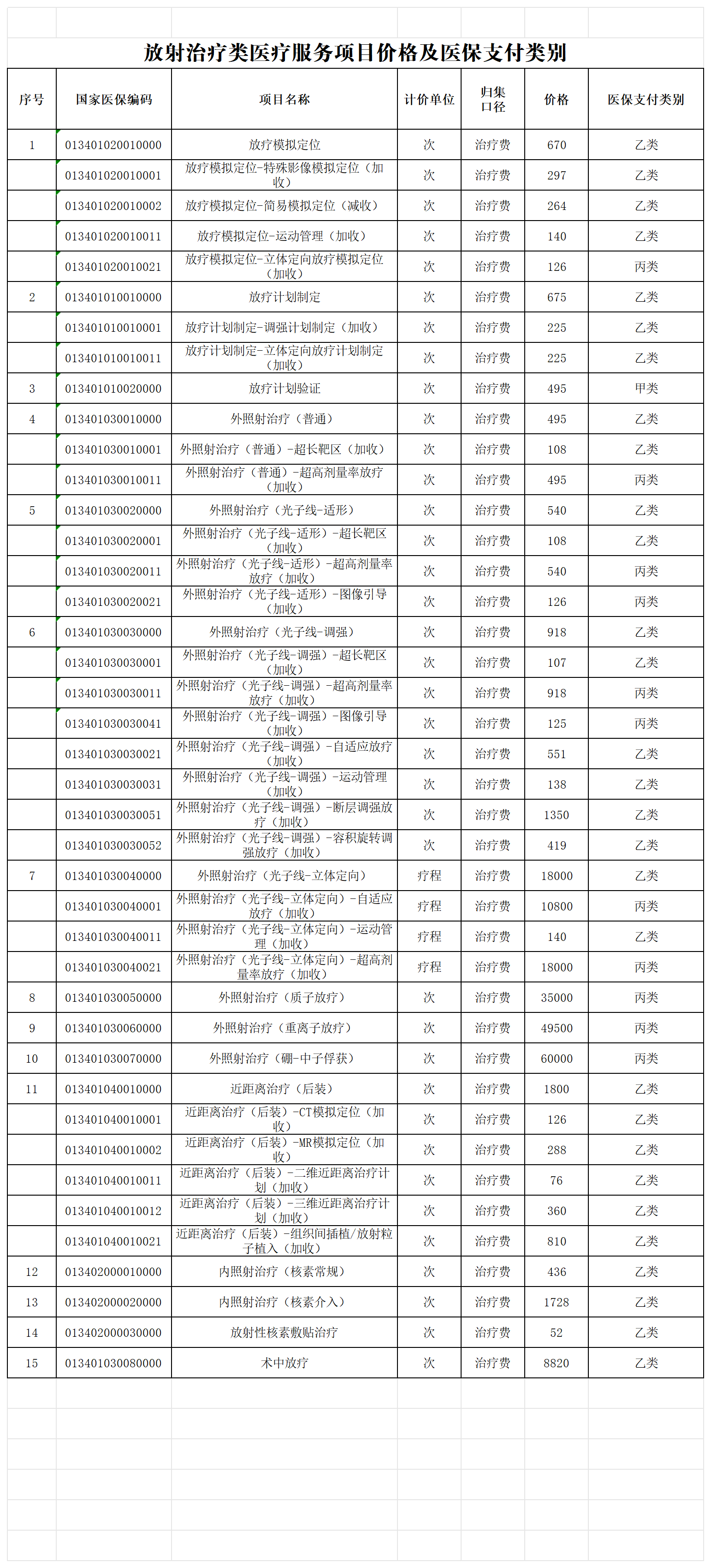 附件3 放射治疗类医疗服务项目价格及医保支付类别_Sheet1.png