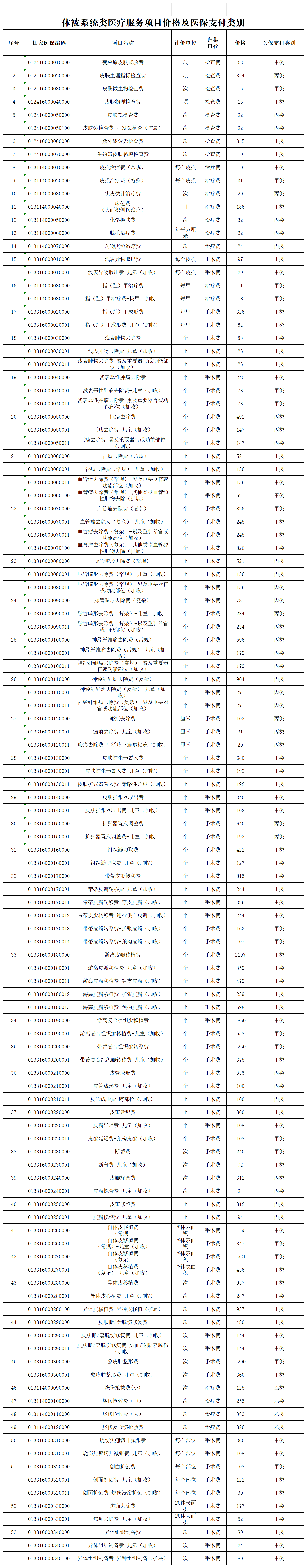 附件7 体被系统类医疗服务项目价格及医保支付类别_清洁稿.png