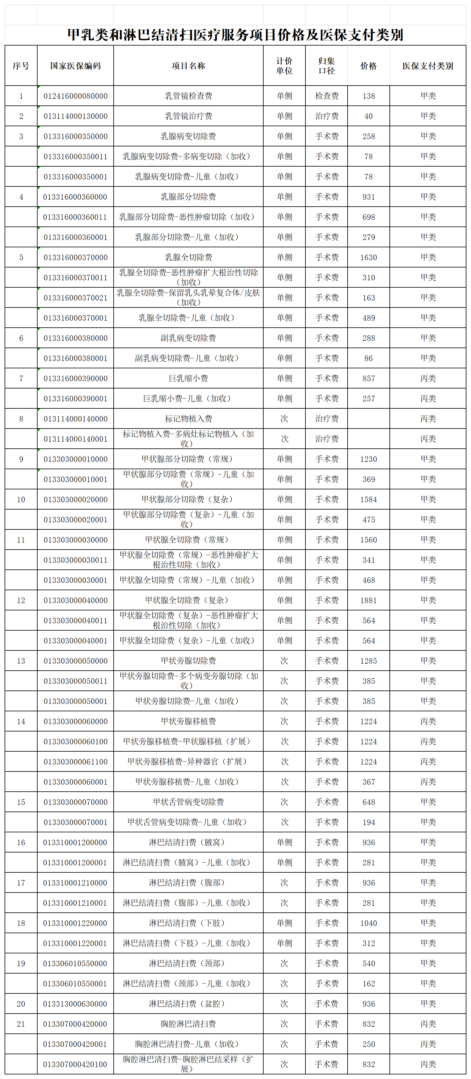 附件9 甲乳类和淋巴结清扫医疗服务项目价格及医保支付类别_清洁稿.png