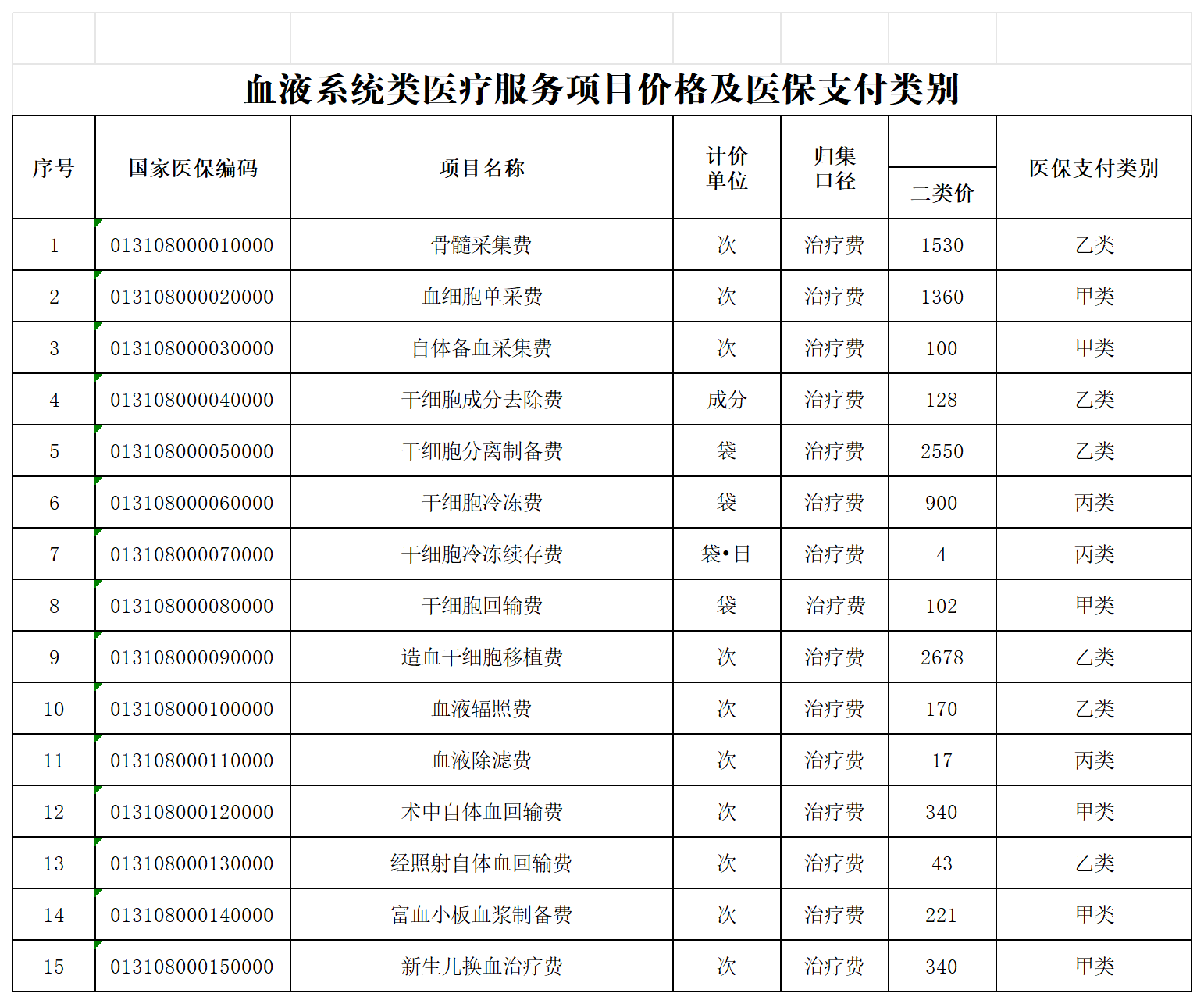 附件15 血液系统类医疗服务项目价格及医保支付类别_清洁稿.png