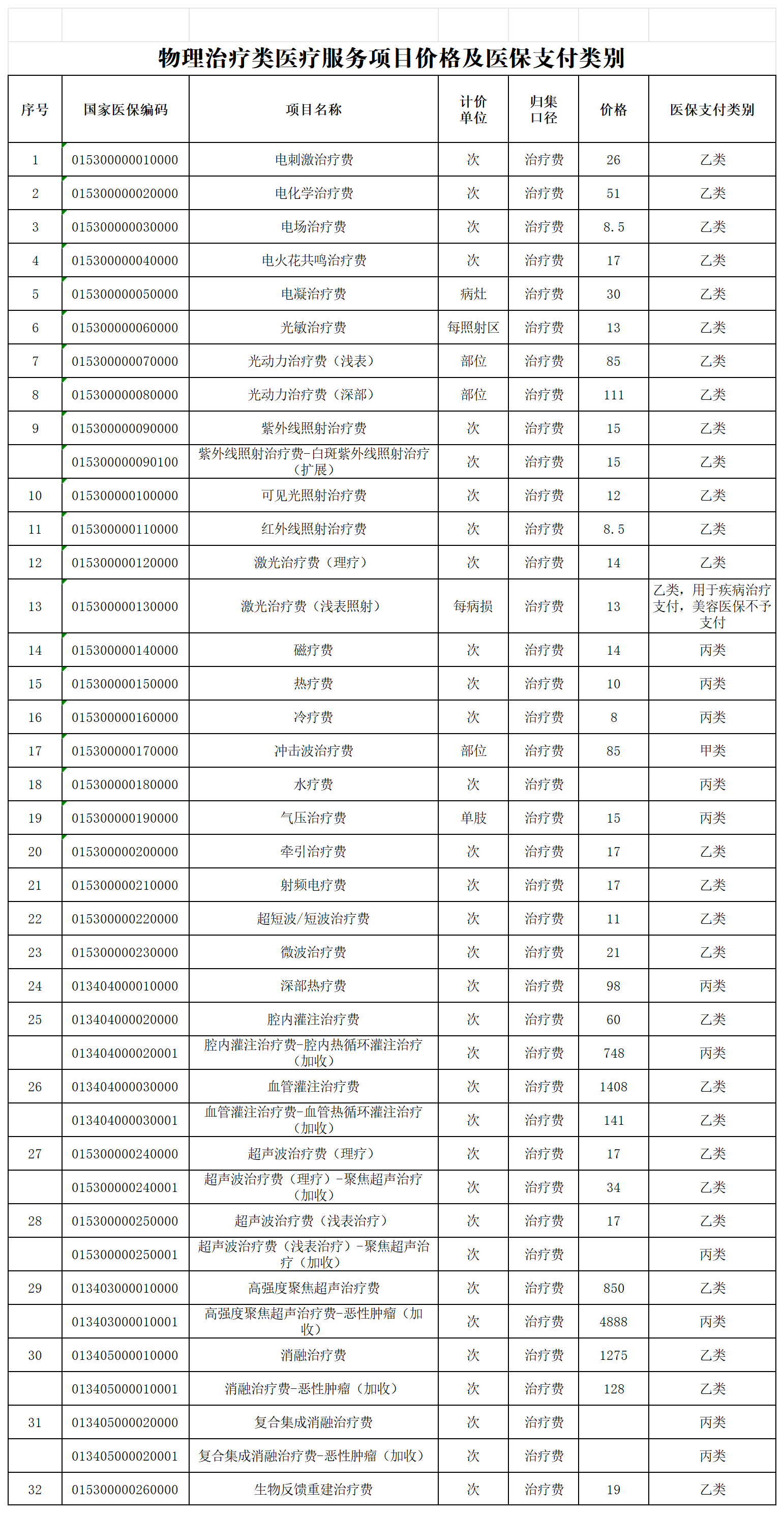 附件17 物理治疗类医疗服务项目价格及医保支付类别_Sheet1.png